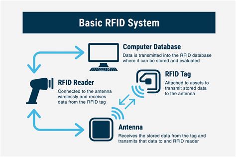 rfid system explained|rfid technology explained.